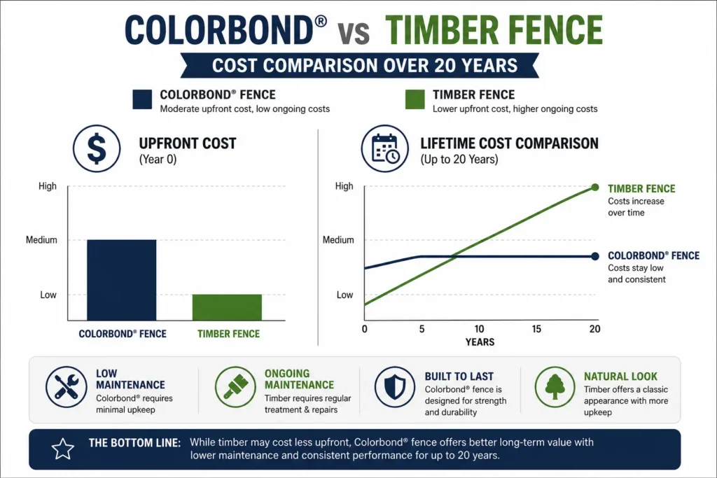 Colorbond vs timber fence cost comparison over 20 years Colorbond vs timber fence cost comparison over 20 years